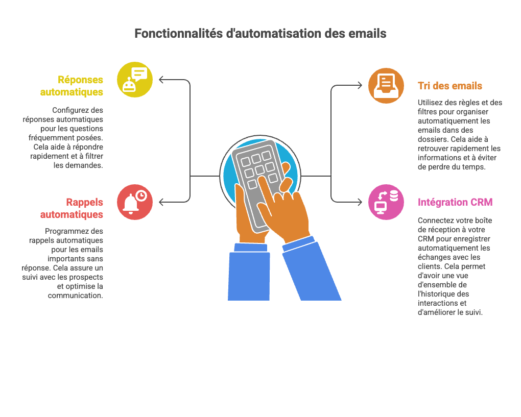 5 Processus Que Vous Pouvez Automatiser Dès Aujourd’hui Dans Votre Entreprise - visual selection (2)