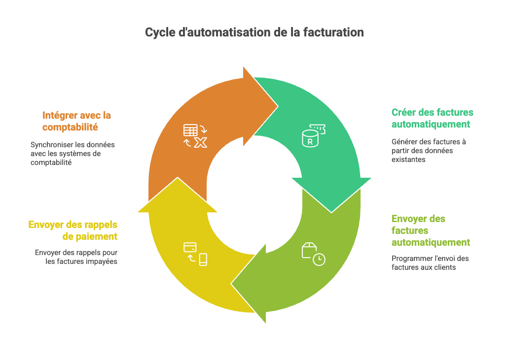 5 Processus Que Vous Pouvez Automatiser Dès Aujourd’hui Dans Votre Entreprise - visual selection (4)
