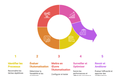 5 Processus Que Vous Pouvez Automatiser Dès Aujourd’hui Dans Votre Entreprise