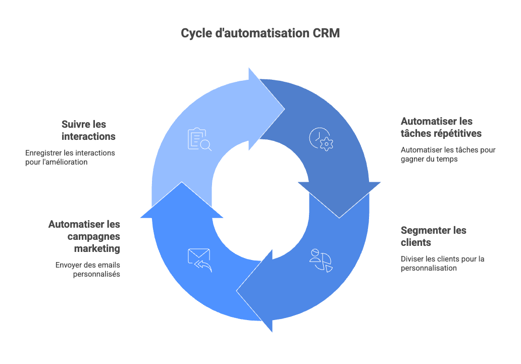 5 Processus Que Vous Pouvez Automatiser Dès Aujourd’hui Dans Votre Entreprise - visual selection (6)