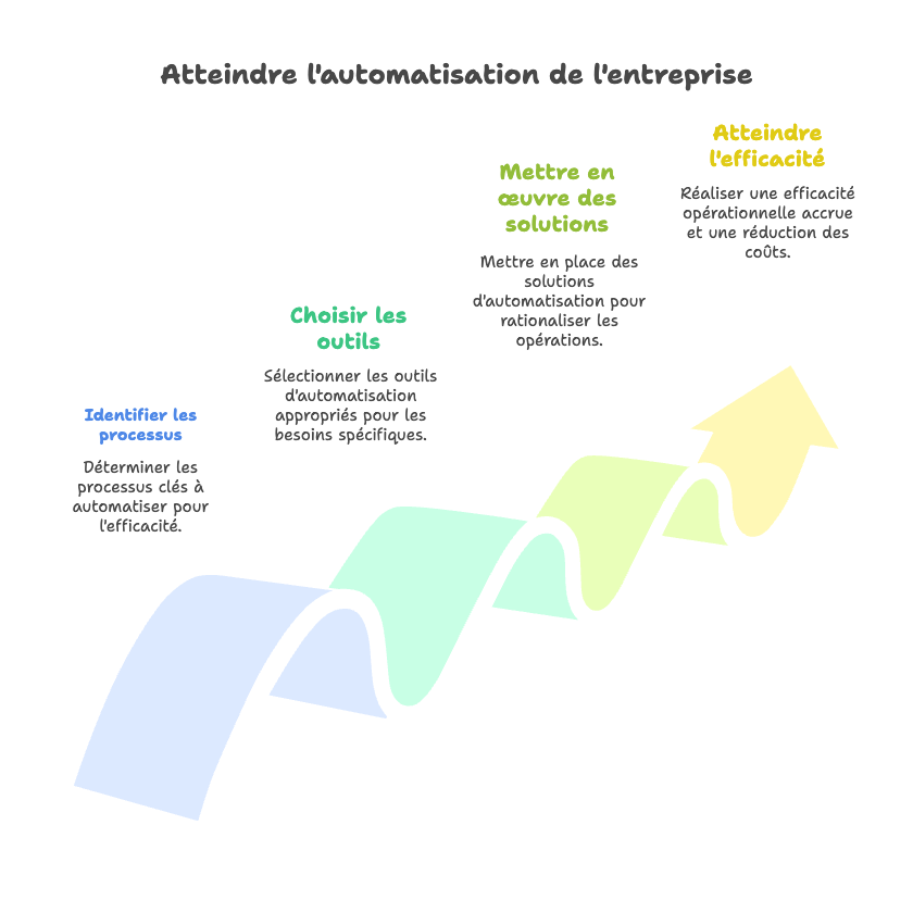 5 Processus Que Vous Pouvez Automatiser Dès Aujourd’hui Dans Votre Entreprise - visual selection (9)