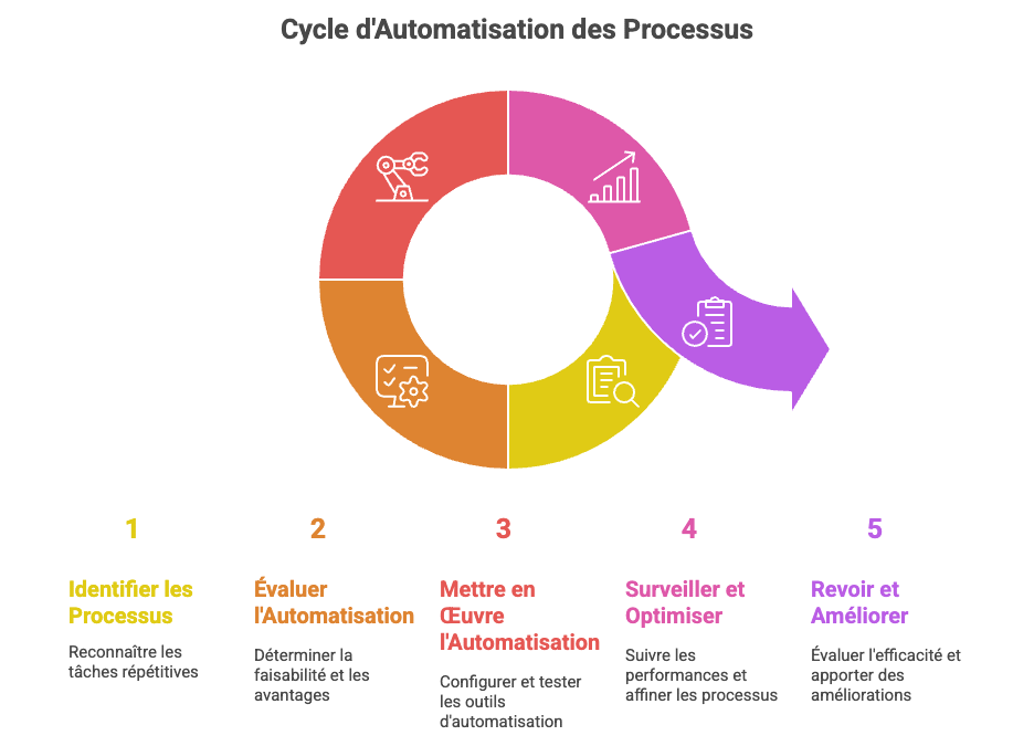 5 Processus Que Vous Pouvez Automatiser Dès Aujourd’hui Dans Votre Entreprise